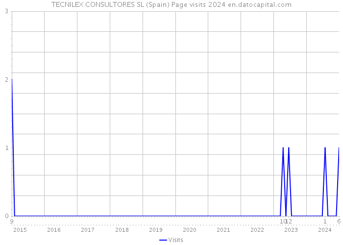 TECNILEX CONSULTORES SL (Spain) Page visits 2024 