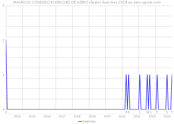 MAURICIO CODESIDO RODRIGUEZ DE AZERO (Spain) Searches 2024 