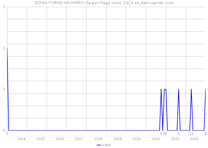 SONIA FORNS NAVARRO (Spain) Page visits 2024 