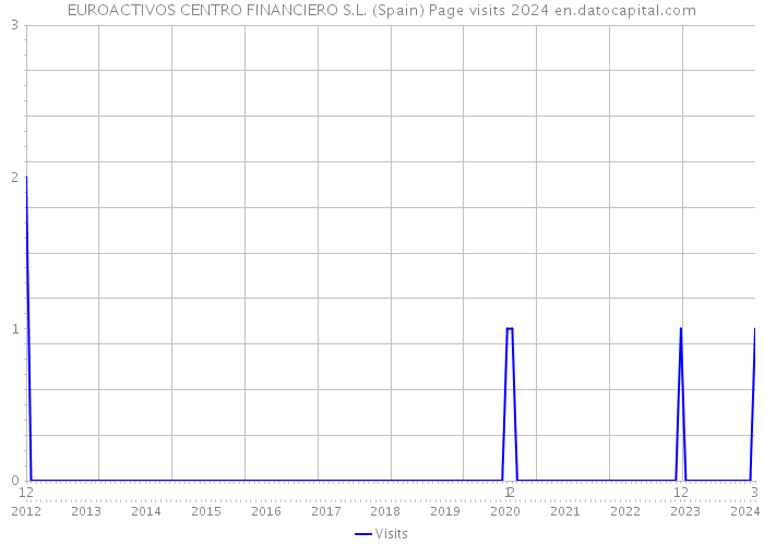 EUROACTIVOS CENTRO FINANCIERO S.L. (Spain) Page visits 2024 
