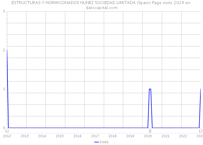 ESTRUCTURAS Y HORMIGONADOS NUNEZ SOCIEDAD LIMITADA (Spain) Page visits 2024 
