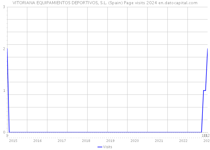 VITORIANA EQUIPAMIENTOS DEPORTIVOS, S.L. (Spain) Page visits 2024 