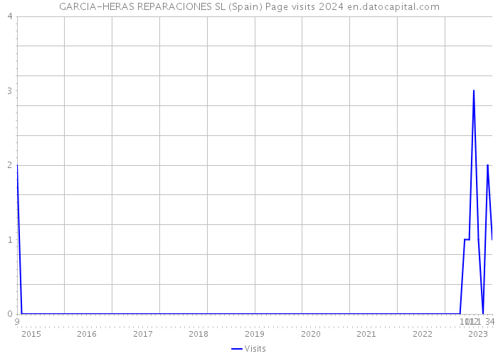 GARCIA-HERAS REPARACIONES SL (Spain) Page visits 2024 