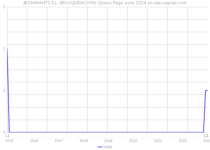 JB DIAMANTS S.L. (EN LIQUIDACION) (Spain) Page visits 2024 