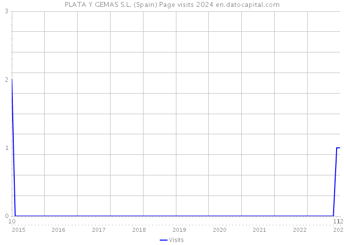 PLATA Y GEMAS S.L. (Spain) Page visits 2024 
