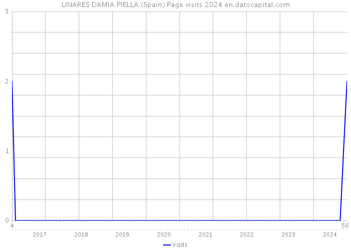 LINARES DAMIA PIELLA (Spain) Page visits 2024 