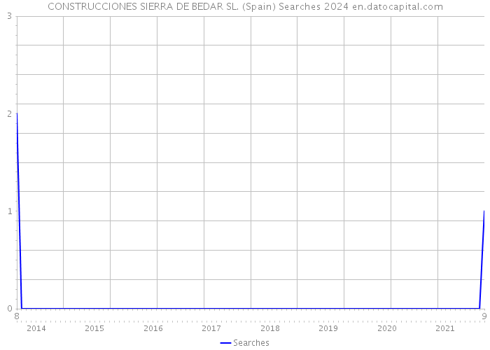 CONSTRUCCIONES SIERRA DE BEDAR SL. (Spain) Searches 2024 