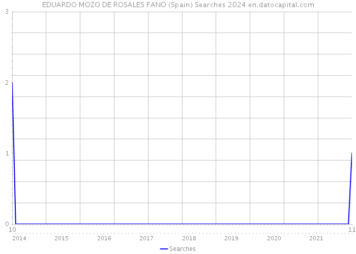 EDUARDO MOZO DE ROSALES FANO (Spain) Searches 2024 