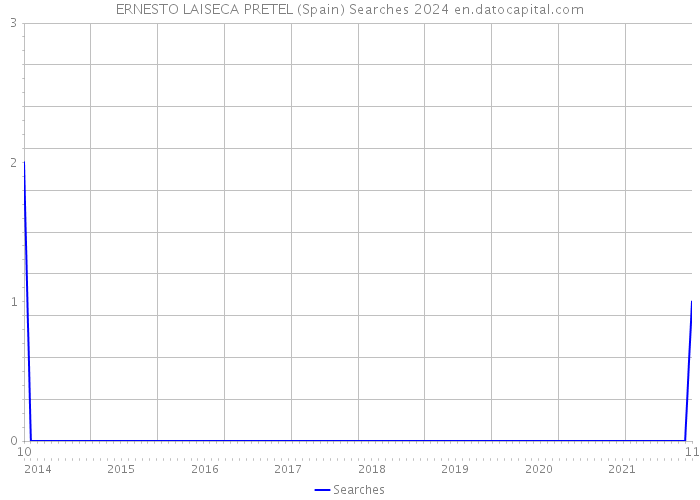 ERNESTO LAISECA PRETEL (Spain) Searches 2024 