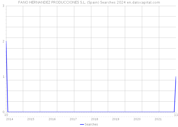 FANO HERNANDEZ PRODUCCIONES S.L. (Spain) Searches 2024 