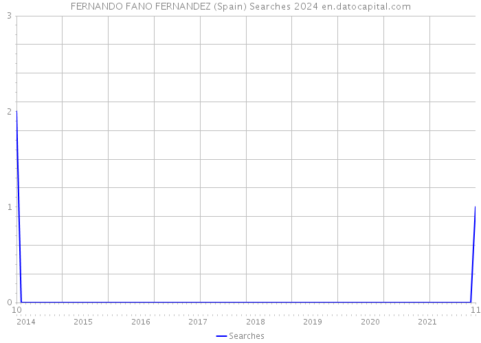 FERNANDO FANO FERNANDEZ (Spain) Searches 2024 