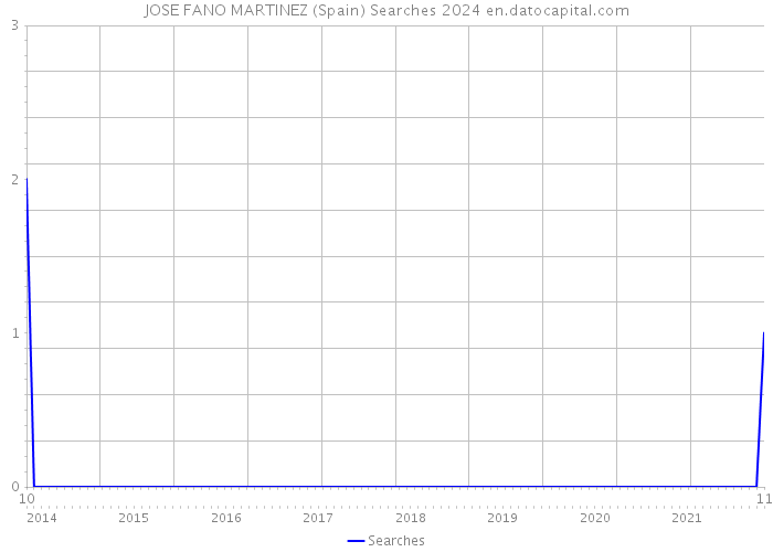 JOSE FANO MARTINEZ (Spain) Searches 2024 