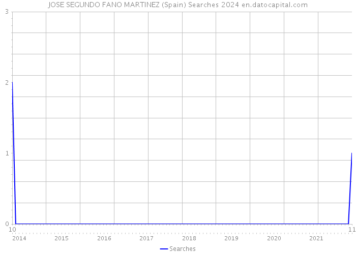 JOSE SEGUNDO FANO MARTINEZ (Spain) Searches 2024 