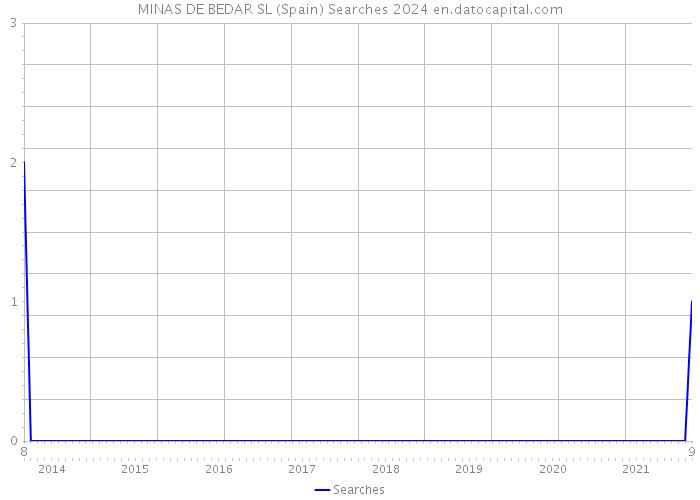 MINAS DE BEDAR SL (Spain) Searches 2024 