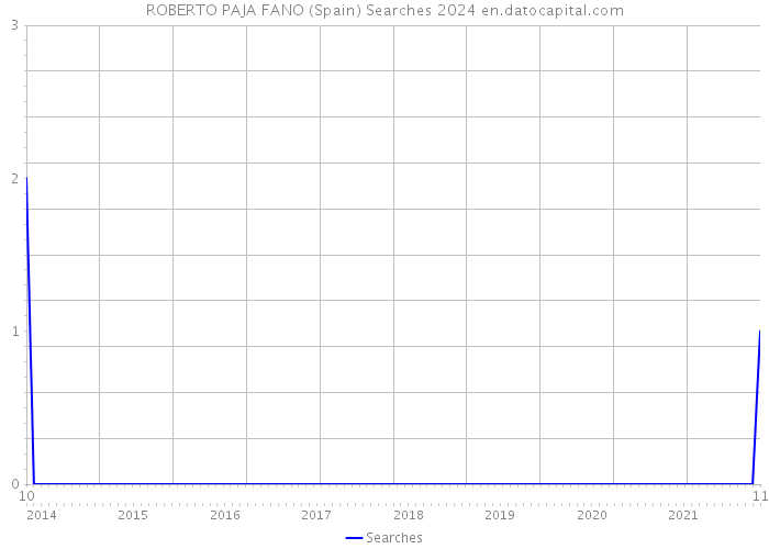 ROBERTO PAJA FANO (Spain) Searches 2024 