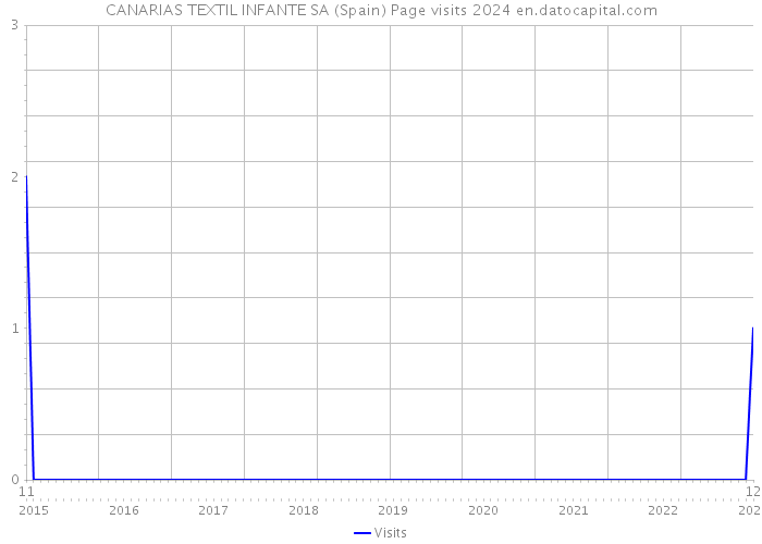 CANARIAS TEXTIL INFANTE SA (Spain) Page visits 2024 