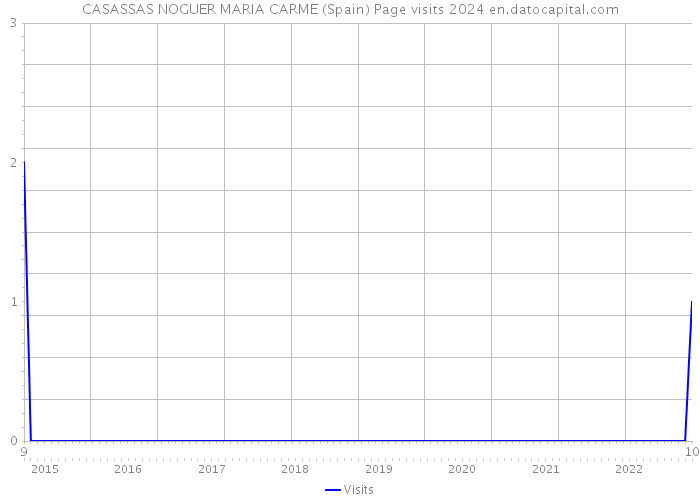 CASASSAS NOGUER MARIA CARME (Spain) Page visits 2024 