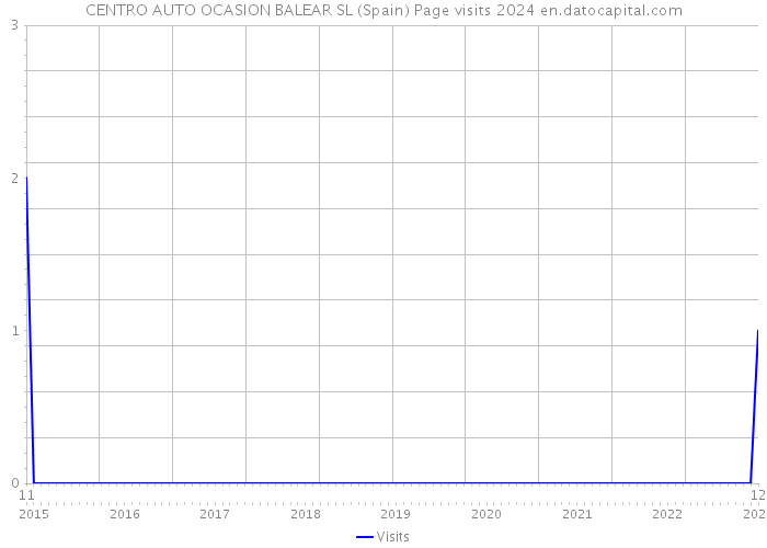 CENTRO AUTO OCASION BALEAR SL (Spain) Page visits 2024 