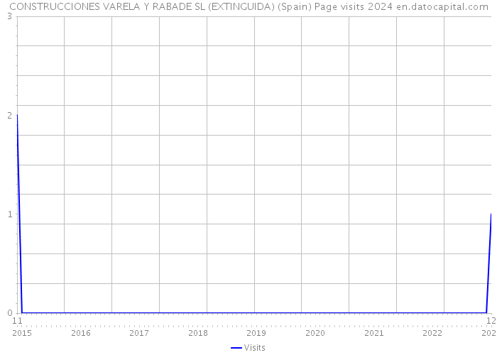 CONSTRUCCIONES VARELA Y RABADE SL (EXTINGUIDA) (Spain) Page visits 2024 