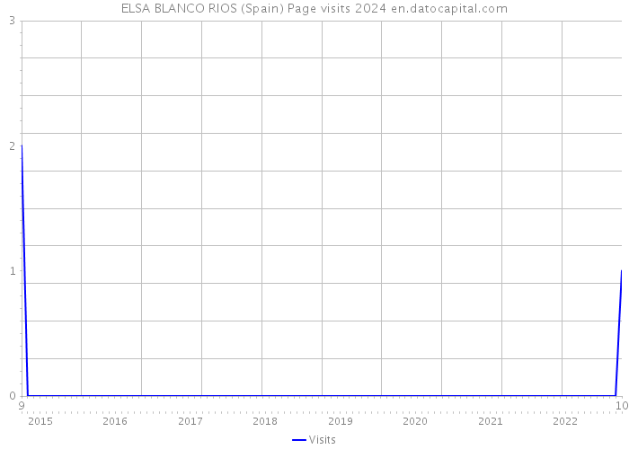 ELSA BLANCO RIOS (Spain) Page visits 2024 