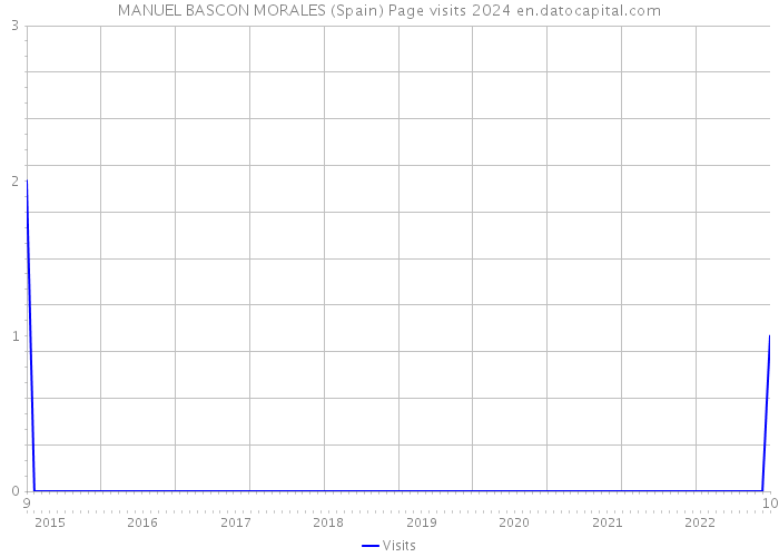 MANUEL BASCON MORALES (Spain) Page visits 2024 