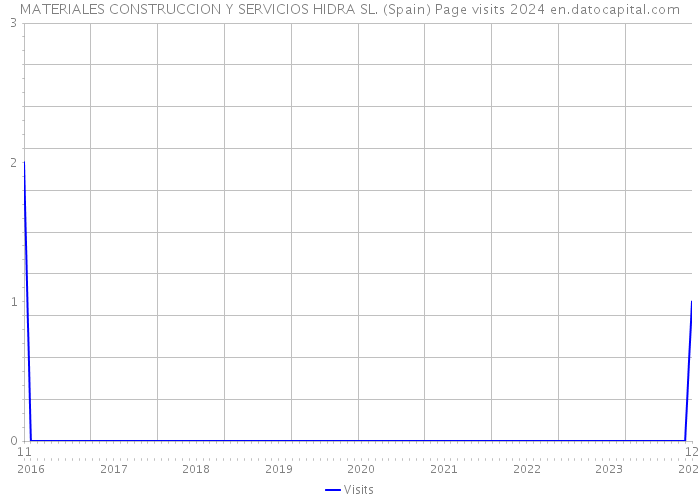MATERIALES CONSTRUCCION Y SERVICIOS HIDRA SL. (Spain) Page visits 2024 