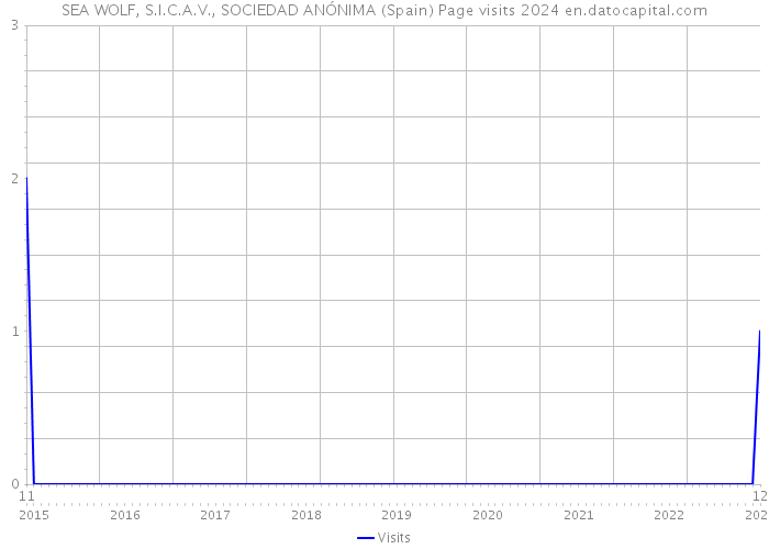 SEA WOLF, S.I.C.A.V., SOCIEDAD ANÓNIMA (Spain) Page visits 2024 