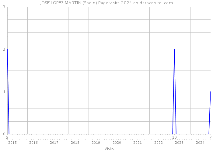 JOSE LOPEZ MARTIN (Spain) Page visits 2024 