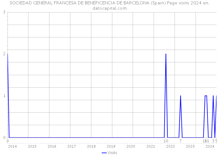 SOCIEDAD GENERAL FRANCESA DE BENEFICENCIA DE BARCELONA (Spain) Page visits 2024 