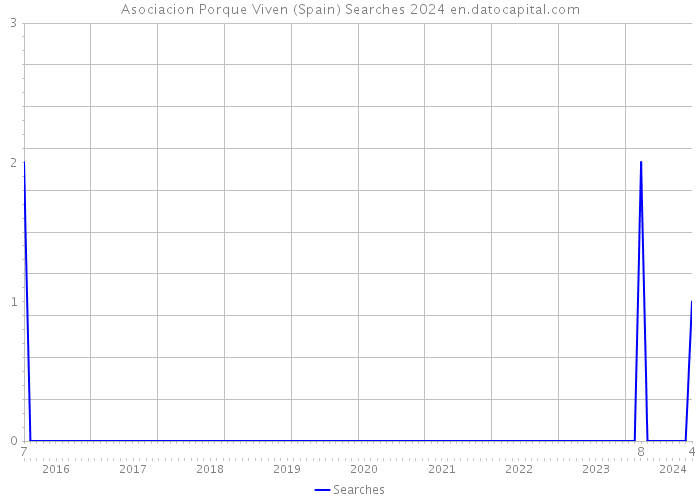 Asociacion Porque Viven (Spain) Searches 2024 