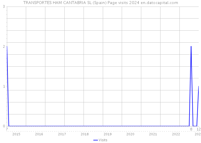 TRANSPORTES HAM CANTABRIA SL (Spain) Page visits 2024 