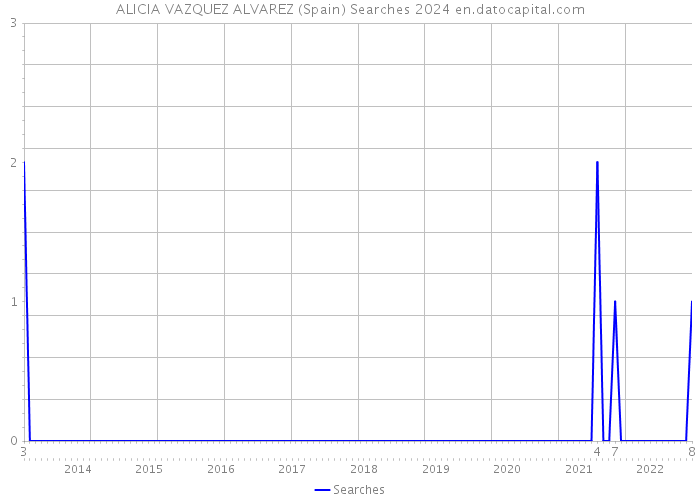 ALICIA VAZQUEZ ALVAREZ (Spain) Searches 2024 