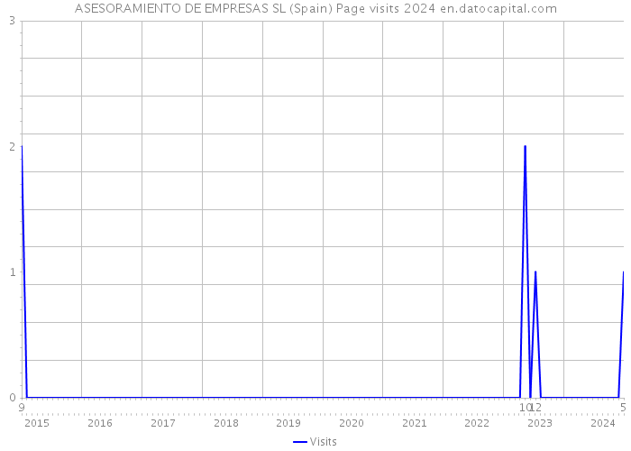 ASESORAMIENTO DE EMPRESAS SL (Spain) Page visits 2024 