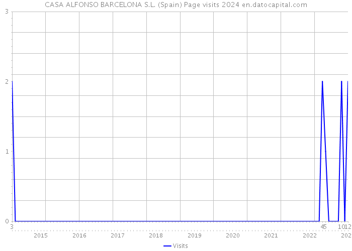 CASA ALFONSO BARCELONA S.L. (Spain) Page visits 2024 