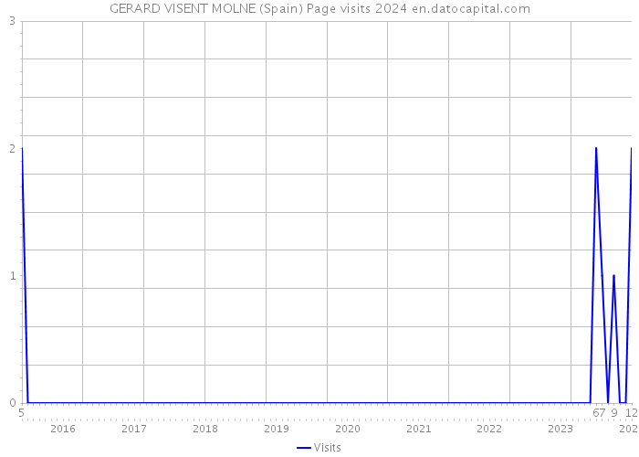 GERARD VISENT MOLNE (Spain) Page visits 2024 