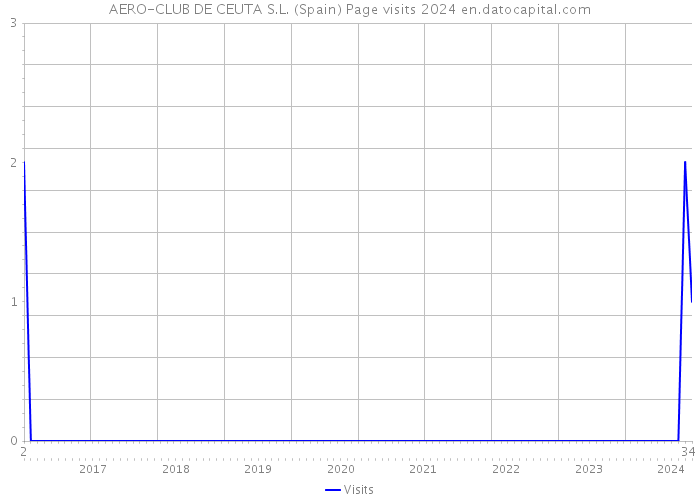 AERO-CLUB DE CEUTA S.L. (Spain) Page visits 2024 