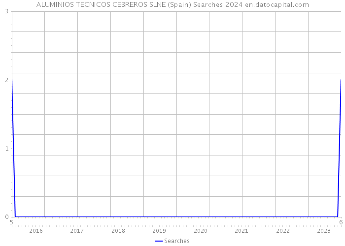ALUMINIOS TECNICOS CEBREROS SLNE (Spain) Searches 2024 