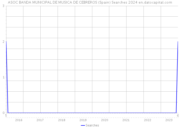 ASOC BANDA MUNICIPAL DE MUSICA DE CEBREROS (Spain) Searches 2024 