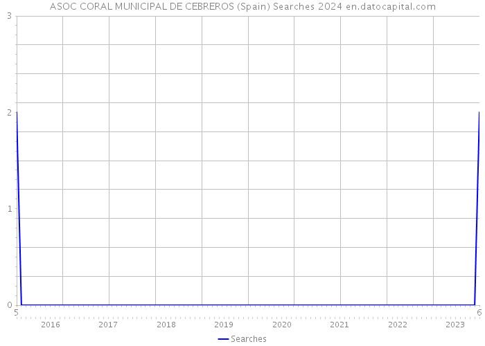 ASOC CORAL MUNICIPAL DE CEBREROS (Spain) Searches 2024 