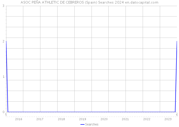 ASOC PEÑA ATHLETIC DE CEBREROS (Spain) Searches 2024 