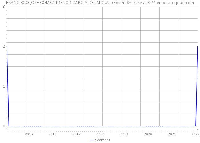 FRANCISCO JOSE GOMEZ TRENOR GARCIA DEL MORAL (Spain) Searches 2024 