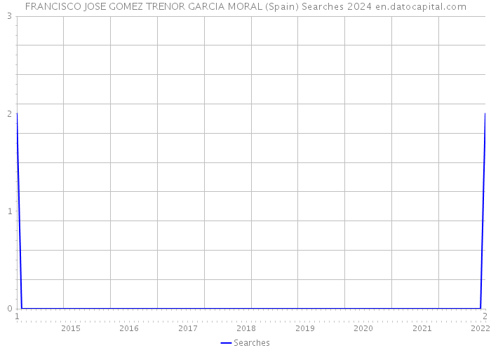 FRANCISCO JOSE GOMEZ TRENOR GARCIA MORAL (Spain) Searches 2024 