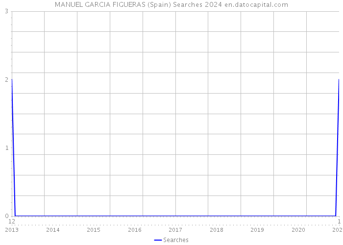 MANUEL GARCIA FIGUERAS (Spain) Searches 2024 