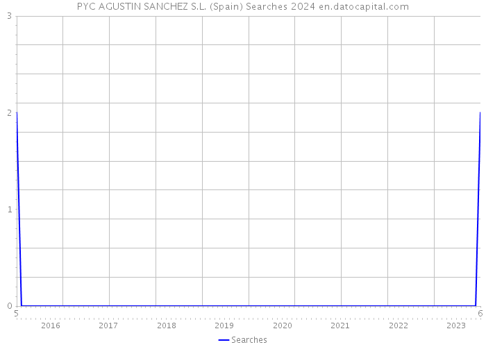 PYC AGUSTIN SANCHEZ S.L. (Spain) Searches 2024 