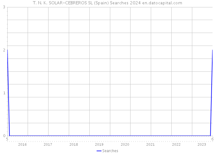 T. N. K. SOLAR-CEBREROS SL (Spain) Searches 2024 