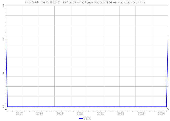 GERMAN CACHINERO LOPEZ (Spain) Page visits 2024 
