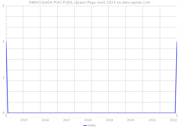 INMACULADA PUIG PUJOL (Spain) Page visits 2024 