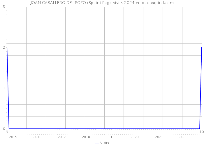 JOAN CABALLERO DEL POZO (Spain) Page visits 2024 