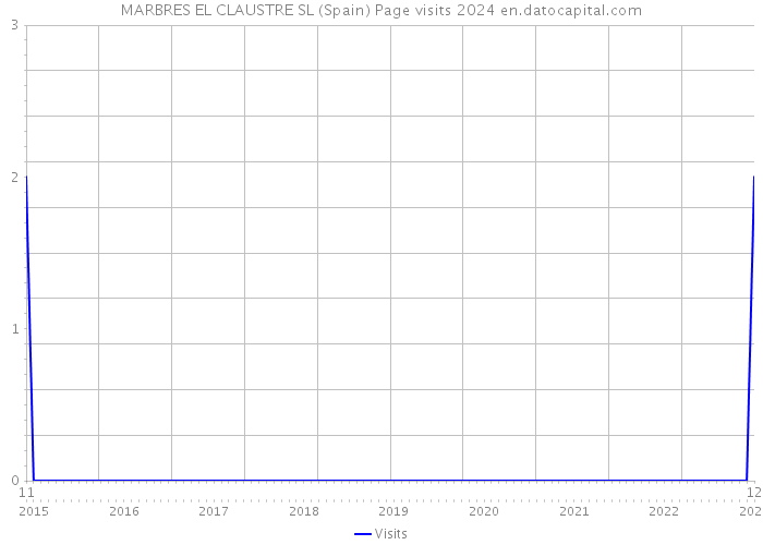 MARBRES EL CLAUSTRE SL (Spain) Page visits 2024 