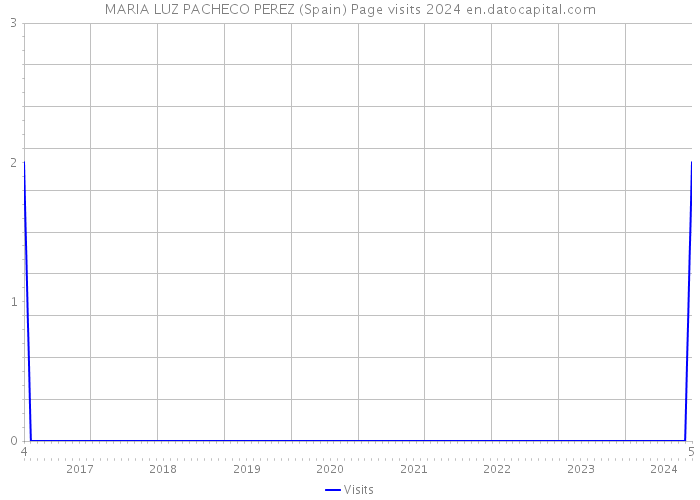 MARIA LUZ PACHECO PEREZ (Spain) Page visits 2024 